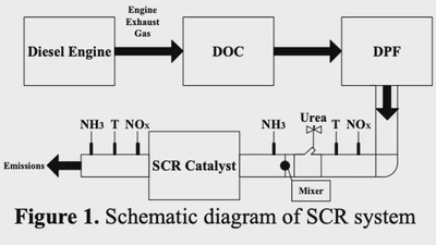 Control of a selective catalytic reduction system based on NARMA-L2 model featured image