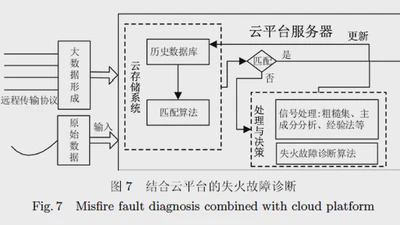 Misfire Fault Diagnosis of Automobile Engine: A Review featured image