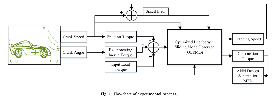 Real-time combustion torque estimation and dynamic misfire fault ...